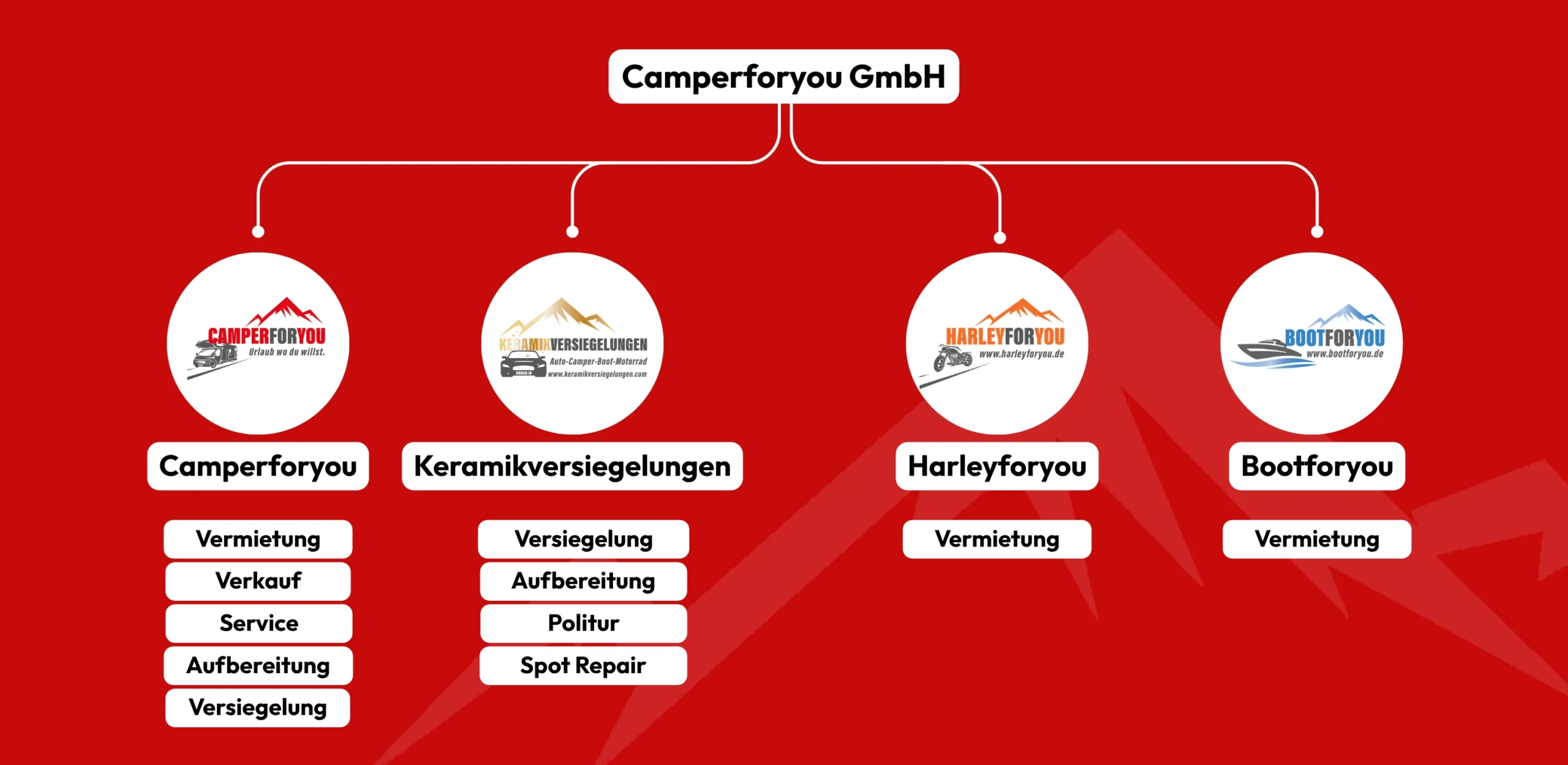 Bild Organigramm Camperforyou Übersicht Tochterfirmen